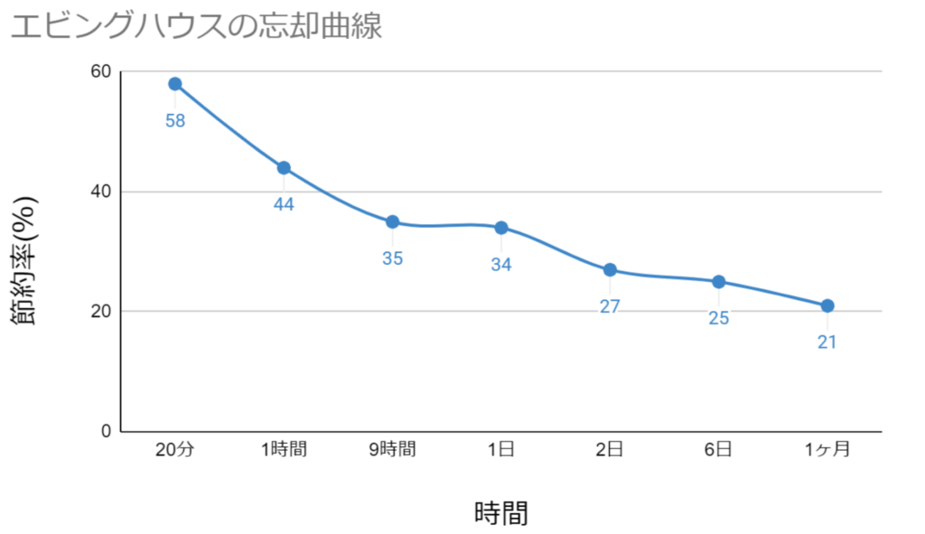 エビングハウスの忘却曲線